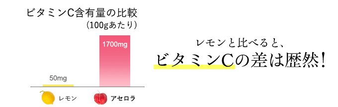 レモンと比べると、ビタミンCの差は歴然